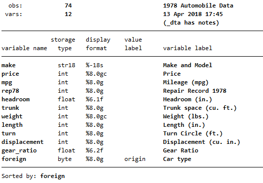 Describing the auto data set