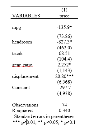 simple regression output using outreg2 command