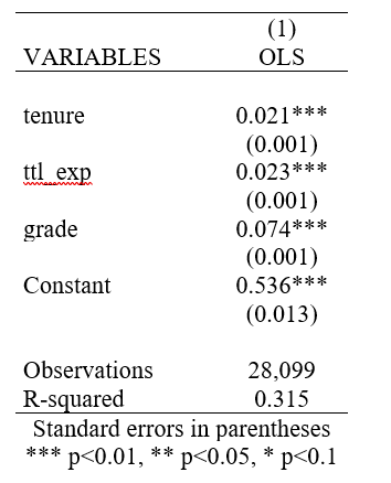 reporting results of ols