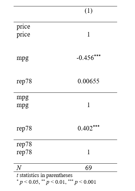 correlation table in word in stata