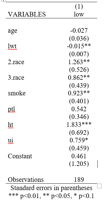 output results of logit model in stata