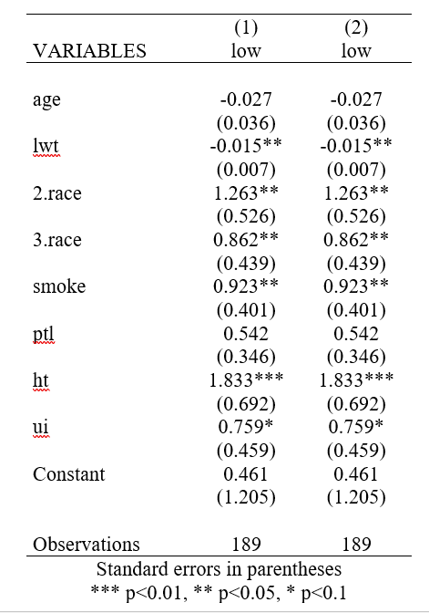 output results of logistic model in stata