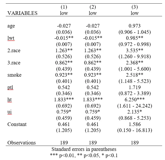 report odds ratio using logit or logistic regression in stata